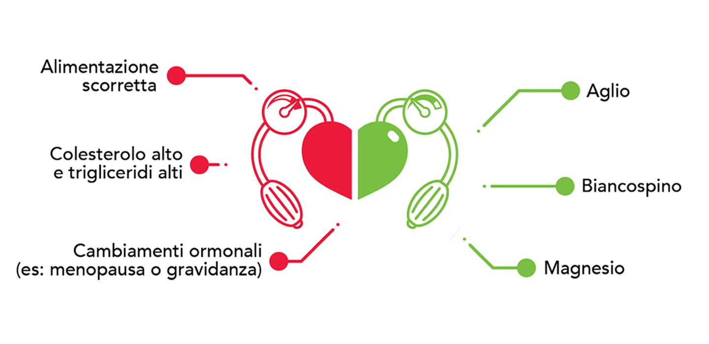 rimedi per pressione alta e ipertensione