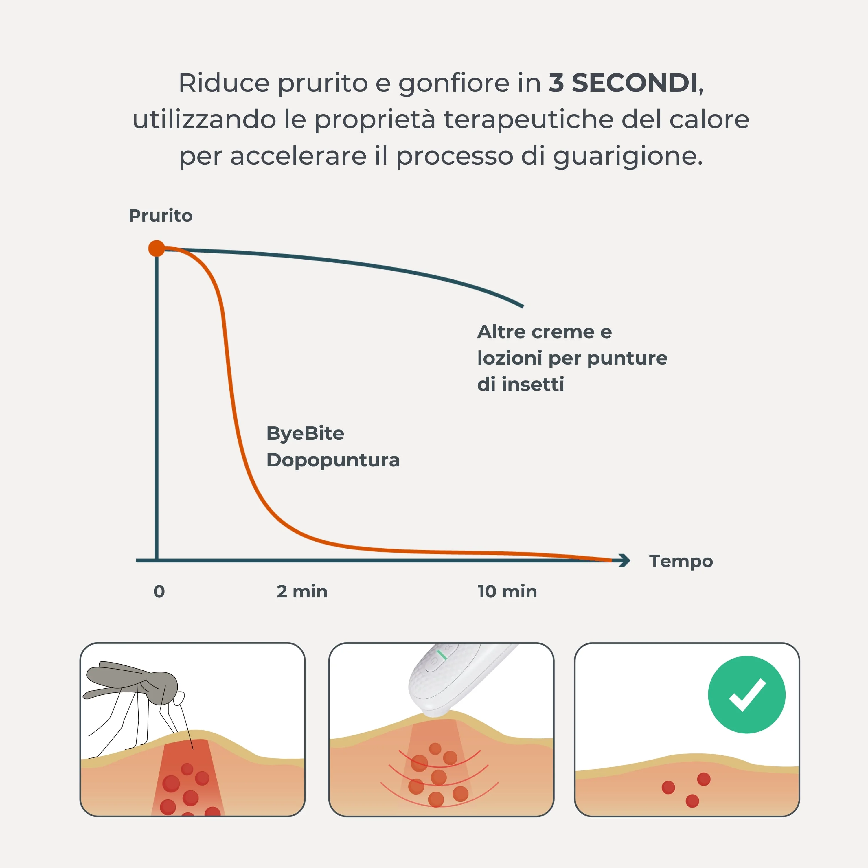 Nuvita Dispositivo Dopopuntura Insetti Elimina il prurito di zanzara